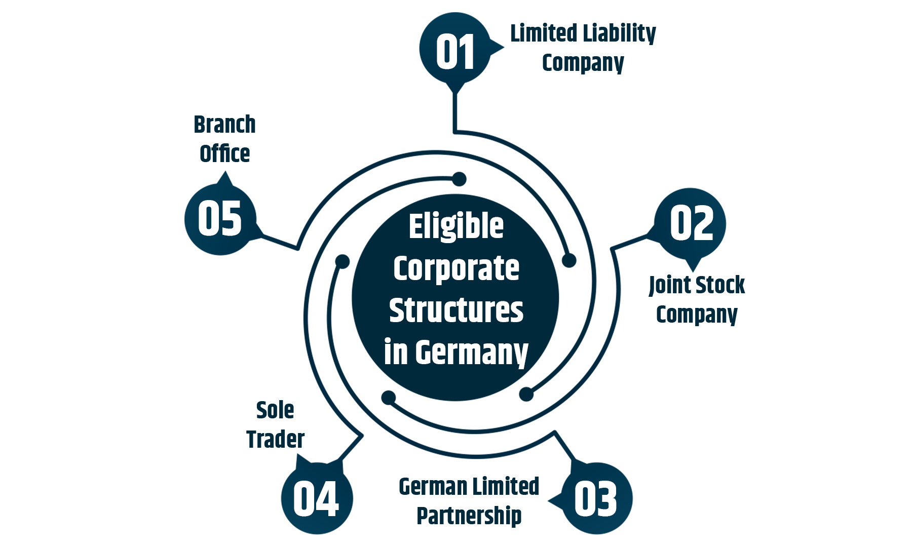 eligibility criteria for comapny registration in germany